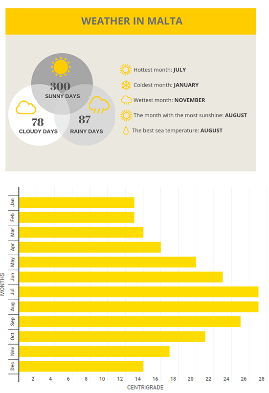 Het weer in Malta 2022